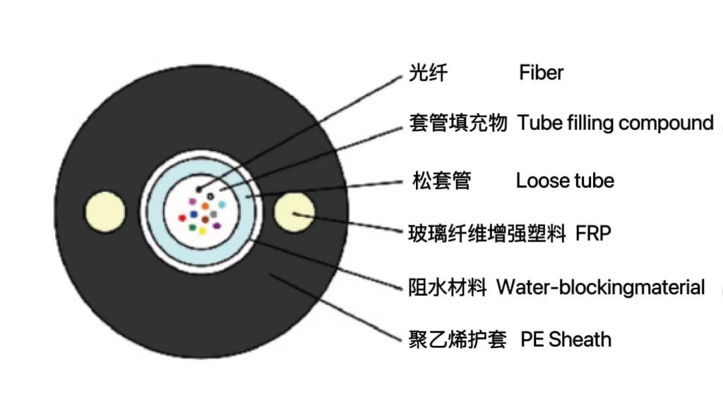 中心管式非金屬非鎧裝光纜(GYFXTY)